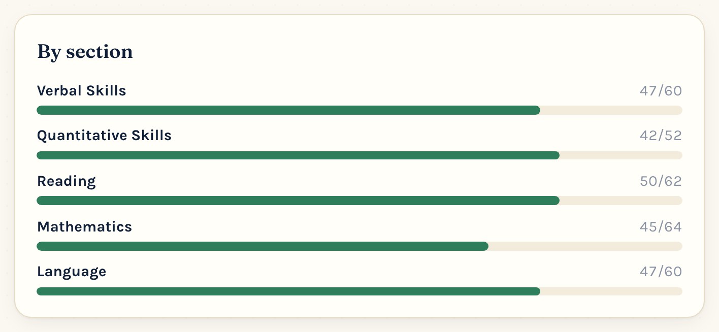 HSPT practice test results split into Verbal, Quantitative, Reading, Math, and Language scores