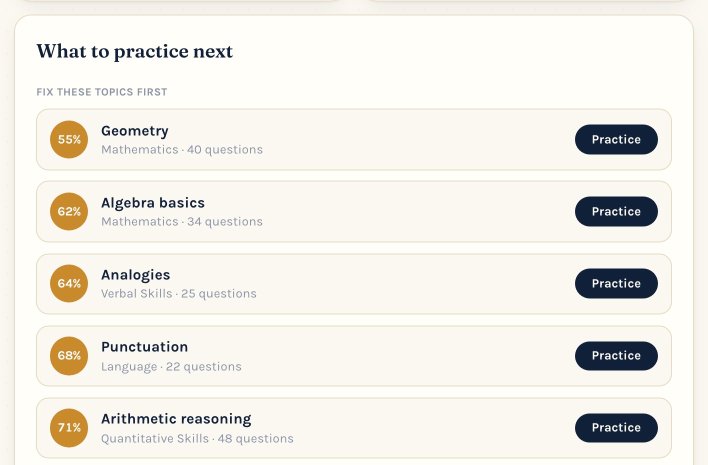 HSPT weak spot report ranking topics by accuracy, each with a practice button